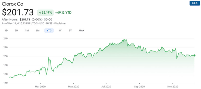 clorox-stock